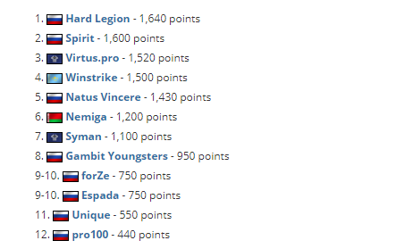 英雄联盟S15瑞士轮结束 LPL一号种子BLG遗憾止步